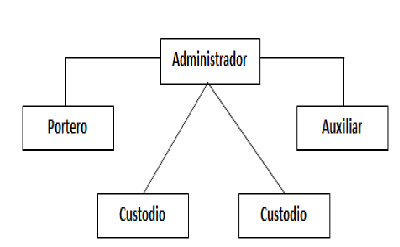 Estructura organizacional Casa de la Trova